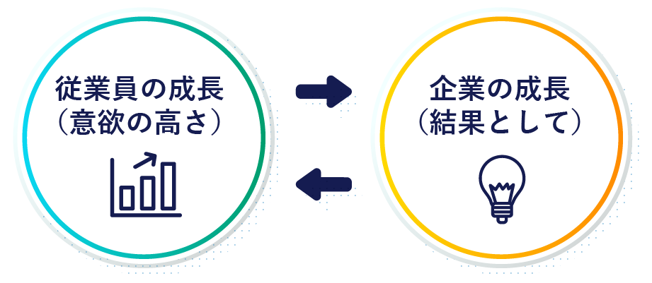 従業員の成長（意欲の高さ）と企業の成長（結果として）の循環を表すイラスト